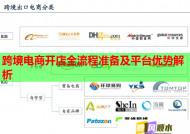 跨境电商开店全流程准备及平台优势解析