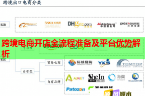 跨境电商开店全流程准备及平台优势解析
