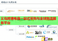 义乌跨境电商一站式采购与全球物流服务平台