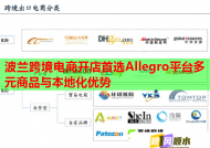 波兰跨境电商开店首选Allegro平台多元商品与本地化优势