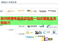 泉州跨境电商开店指南一站式服务全流程助力