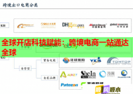 全球开店科技赋能：跨境电商一站通达全球