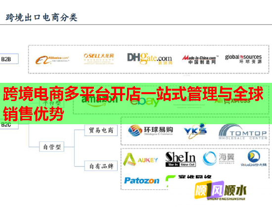 跨境电商多平台开店一站式管理与全球销售优势  第2张