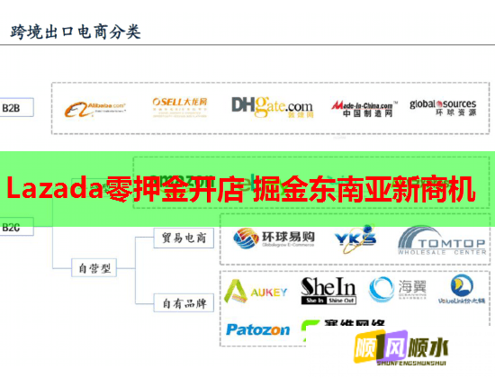 Lazada零押金开店 掘金东南亚新商机  第2张
