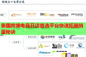 泰国跨境电商开店首选平台快速拓展销量秘诀